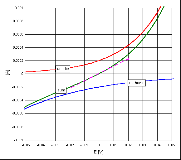 Tafel Slope