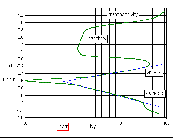 KH Design and Development - Tafel Extrapolation